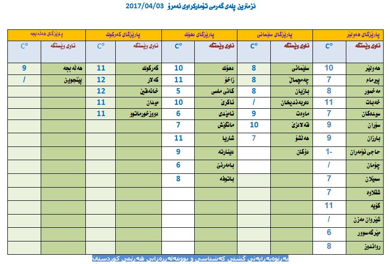 نزمترین پلەی گەرمی تۆماركراوی ئەمڕۆ
